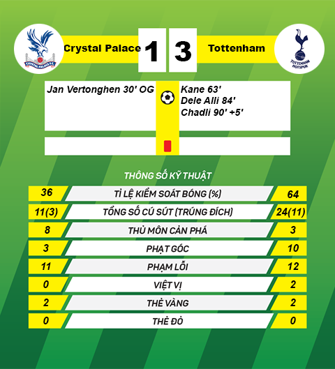 thong tin sau tran Crystal Palace vs Tottenham